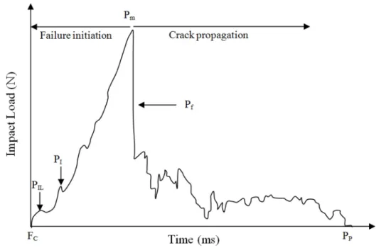Figure 4.2: Example of load-time curves of an impacted composite material, adapted from Motuku et al