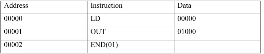 Table 2.2: Type of mnemonic codes 