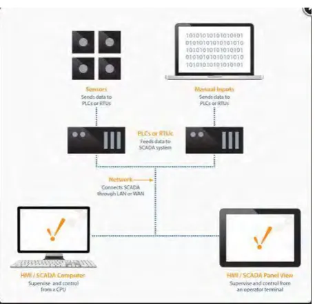 Figure 2.3: Basic Architecture of HMI   