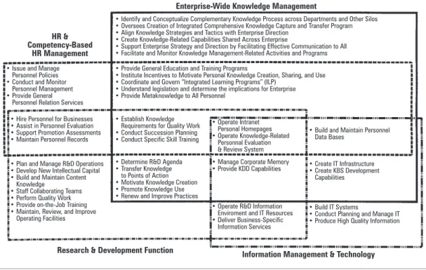 Figure 3 Examples of sole and shared responsibility KM activities within an enterprise