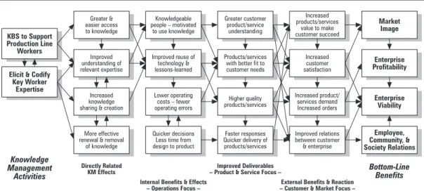 Figure 4 Example of how knowledge management activities progress through internal and external event chains to deliver bottom-line benefits