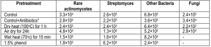 Table 1. Recovery of microorganisms (CFU/g Sediment sample) on hair hydrolysate agar (HHVA) from sediment