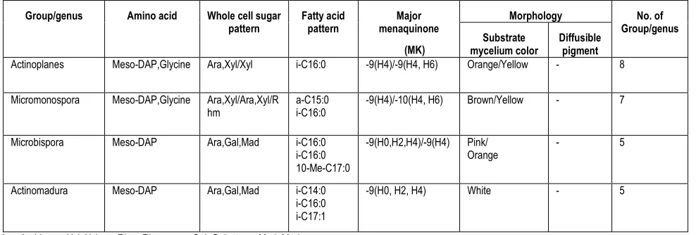 Table 2. Identification of isolates with morphological and chemical properties. 
