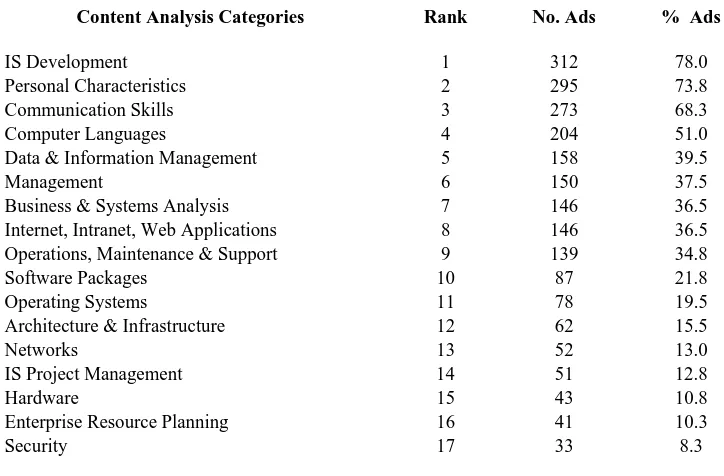Table 3: Categories ranked by frequency of occurrence 