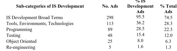 Table 4: Ranking of sub-categories of the category IS Development 