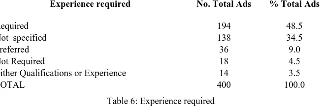 Table 6: Experience required 