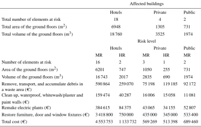 Table 7. Estimated total direct cost for roads crossing areas affected by different risk levels (LR = Low Risk; MR = Moderate Risk; HR =High Risk).