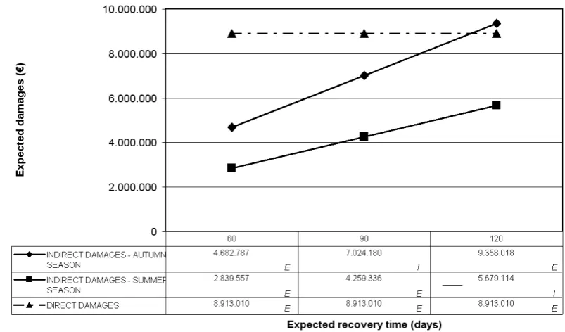 Fig. 9. Direct and indirect damage for different scenarios. Values were estimated by economic analysis (E) or by interpolation (I).