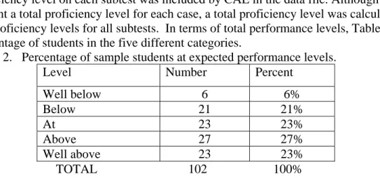 Table 2.   Percentage of sample students at expected performance levels.  