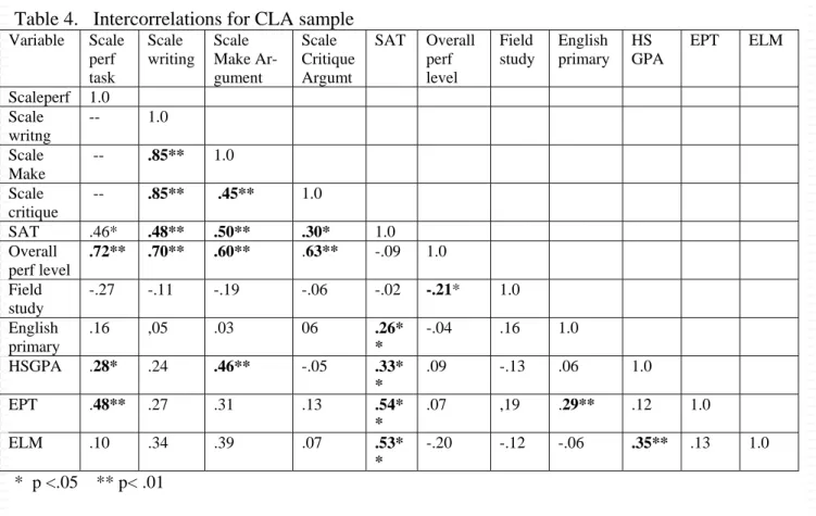 Table 4.   Intercorrelations for CLA sample Variable Scale  perf   task  Scale  writing  Scale  Make Ar-gument  Scale  Critique Argumt  SAT Overall perf level  Field  study  English  primary  HS    GPA  EPT ELM  Scaleperf  1.0              Scale  writng  -