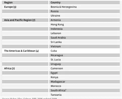 Table 18: Countries in the process of drafting regulations  
