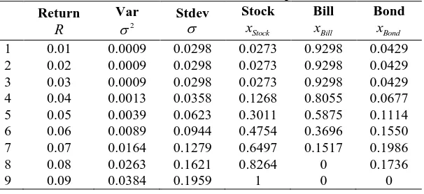 Table 3 - Black-Litterman efficient portfolios. Stock Bill 