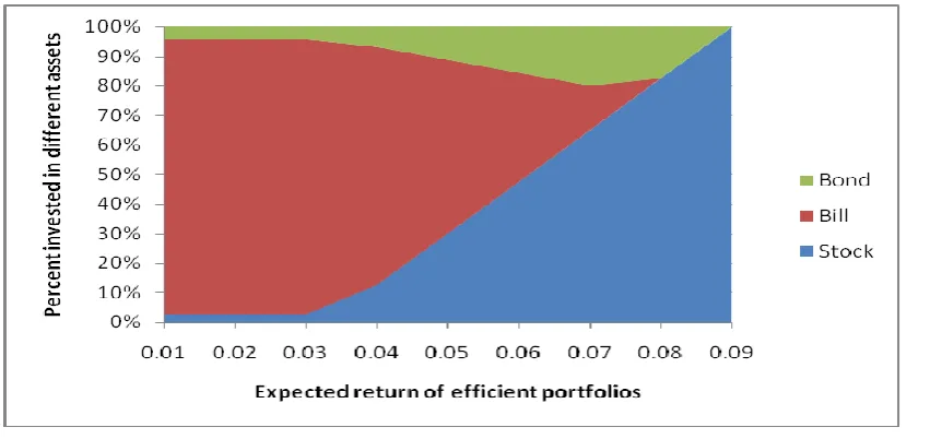 Fig. 1 - Efficient frontier of portfolios. 