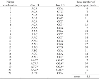 Table 1. – The number of polymorphic AFLP amplification products generated overnucleotides at the ends of the oligonucleotide primers in the selective PCR