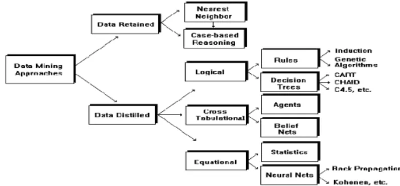 Fig. 1- Decision tree algorithm process in data mining technic (Rygielski, et.al. 2002) 
