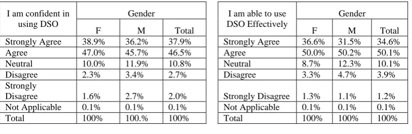 Table 3: Total Enrolment and Completed Survey by Faculty 