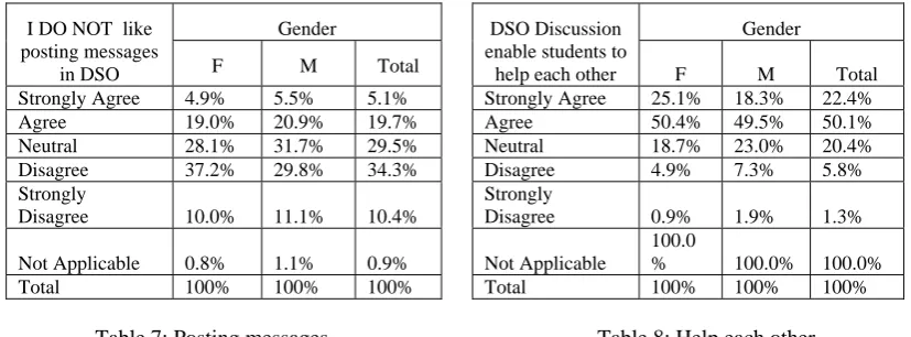 Table 6: Explore DSO at start of semester 