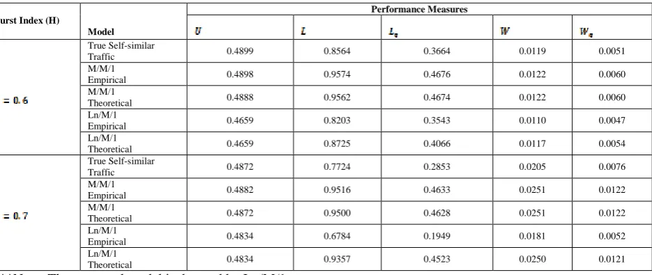 Table 1 - Performance measures of various empirical and theoretical models when the true traffic intensity is 0.5 and self-similar indices 0.6 & 0.7