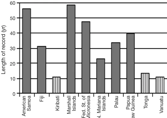 Fig. 3. Length of tide gauge records for 10 Pacific Island countries andterritories with indigenous mangroves