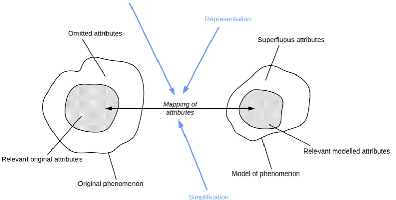 Figure 1: General model theory (Stachowiak, 1972, 1973) 