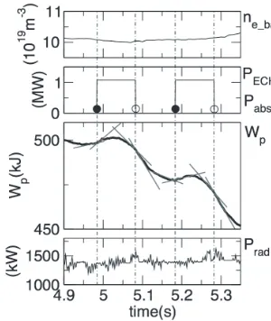 Fig. 4Frequency spectrum during EC wave launching (black)