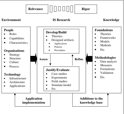 Figure 1.  Information Systems Research Framework  (Adapted from Hevner et al. 2004)   