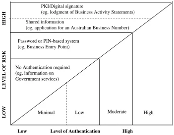 Figure 3: Authentication techniques and risk levels described within the AGAF draft proposal document 