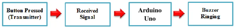 Figure 1.1 : Basic Block Diagram of the Bus Alert System (BAS) 