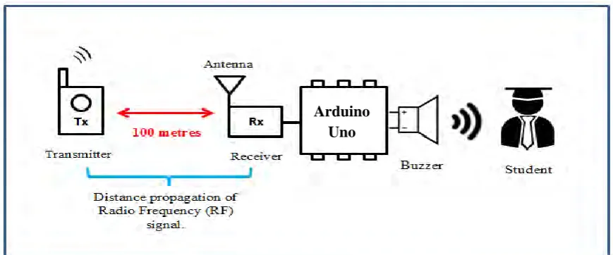 Figure 1.3: Distance between Tx-Transmitter and Rx-Receiver. 