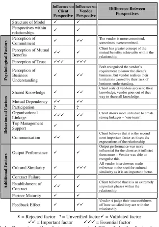 Table 1 – Comparison of how factors were perceived differently by the client and vendor perspectives 