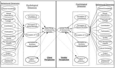 Figure 7– Revised extended outsourcing relationship model   