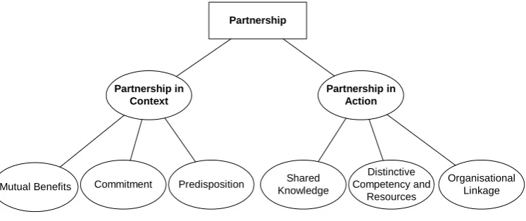 Figure 3 – Henderson (1990) partnership model 