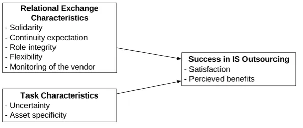 Figure 4) where the determinant factors were derived from relational exchange theory and transaction cost theory