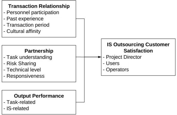 Figure 5 – Kim and Park (2003) model  