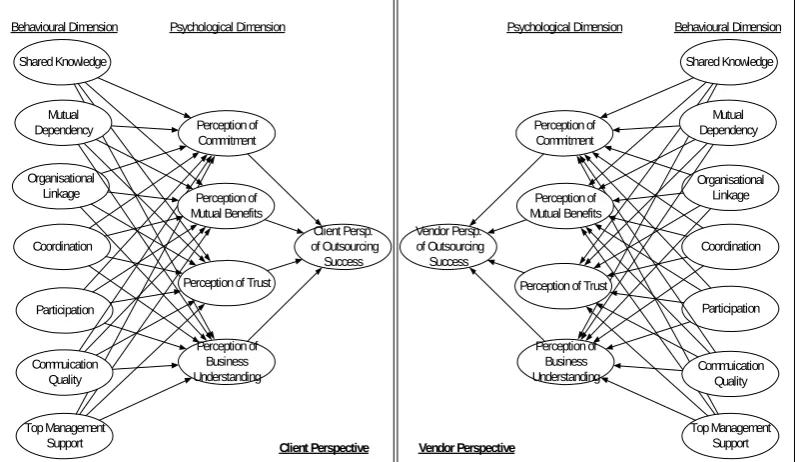 Figure 6 –Extended outsourcing relationship model 