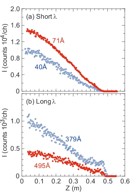 Fig. 3Vertical proﬁles of EUV bremsstrahlung continuum at (a)short wavelength side and (b) long wavelength side