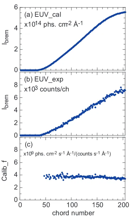 Fig. 4(a) Local emissivity proﬁle of visible bremsstrahlung at