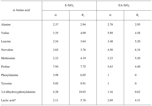 Table 1.  Values of the enantioselectivity (lycon in separating enantiomers of α) and resolution (Rs) of columns packed with immobilized eremomycin or its ag-α amino acids (eluant, methanol–water 50 : 50)