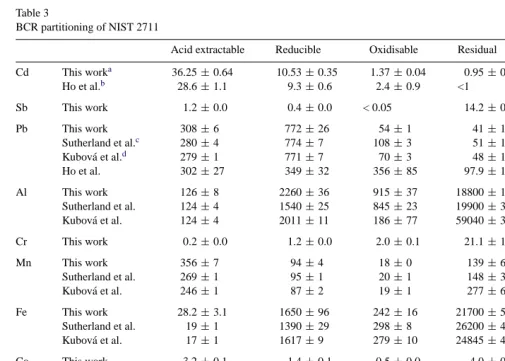 Table 3BCR partitioning of NIST 2711