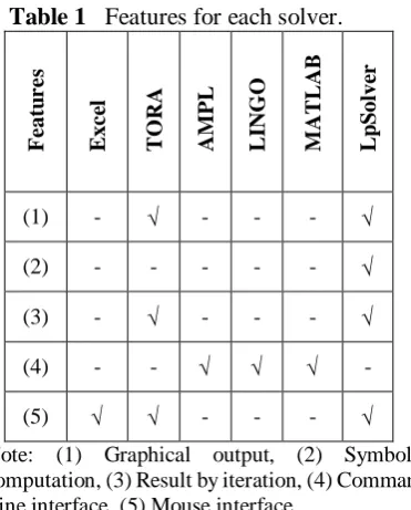 Table 1 shows the comparison of the features among the solvers and the our LpSolver. It can be seen that only the TORA solver and 