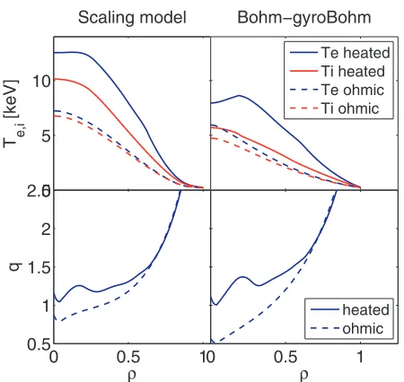 Fig. 5Eﬀect of ﬂat or extra peaked ne proﬁle. Plotted are neand q proﬁles at 80 s for the 3 cases (see legend), with-out (dashed lines) and with adapted heating scheme (fulllines).