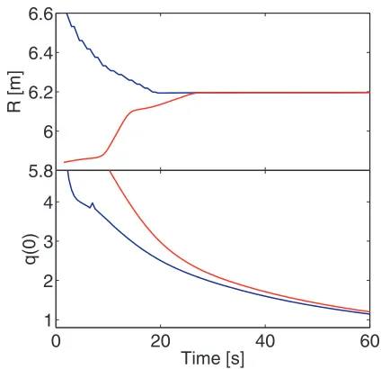 Fig. 6Time traces of powers, q(0) and li for the high ne casewith the heating scheme of the reference scenario (left)