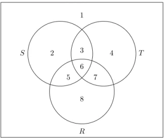Figure 7.2 illustrates the distributive law for intersection over union by a Venn diagram