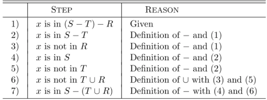 Fig. 7.4. Second half of the proof of the associative law for union and difference.