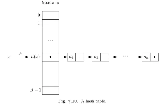 Fig. 7.10. A hash table.