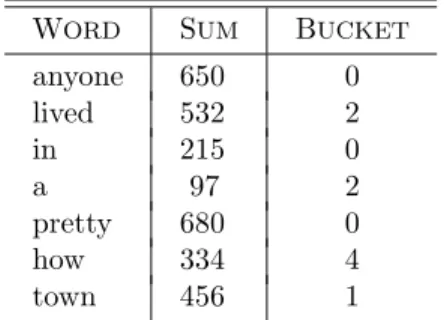 Fig. 7.12. Words, their values, and their buckets.