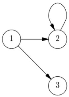 Fig. 7.15. Graph for the relation {(1, 2), (1, 3), (2, 2)}.