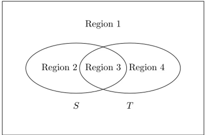 Fig. 7.1. Regions representing Venn diagrams for the basic set operations.