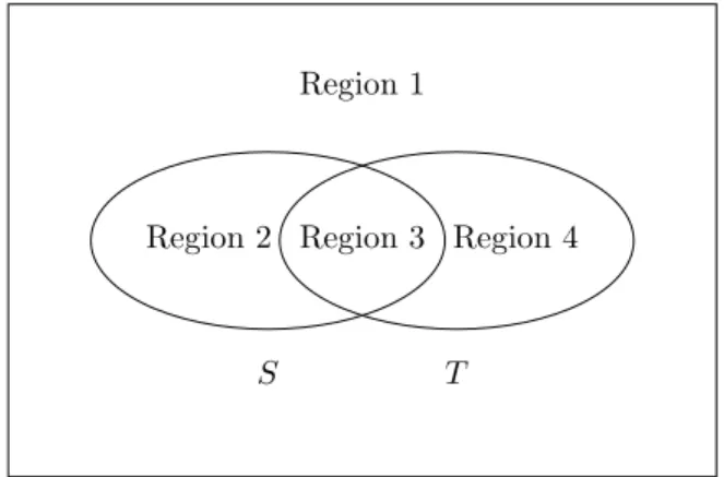 Fig. 7.1. Regions representing Venn diagrams for the basic set operations.
