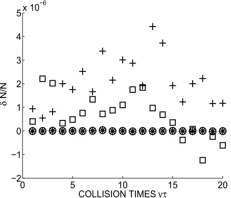 Fig. 2Evolution of the relative energy error (δE/E versus col-lision times ντ) is shown for the normalized collisionalfrequency ν∗ = 0.035 with the improved collisional op-erator (circles) and only with the momentum correctionterm (squares); for the normalized collisional frequencyν∗ = 0.018 with the improved collisional operator (stars)and only with the momentum correction term (crosses).